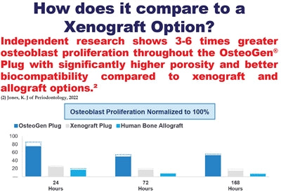 OsteoGen® Plugs